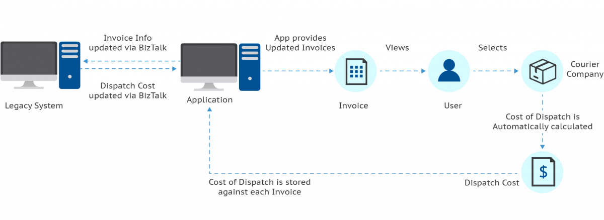 Advanced Process Automation Solution For Supply Chain and Logistics ...